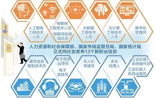快看！人社部確認(rèn)了13種新職業(yè)