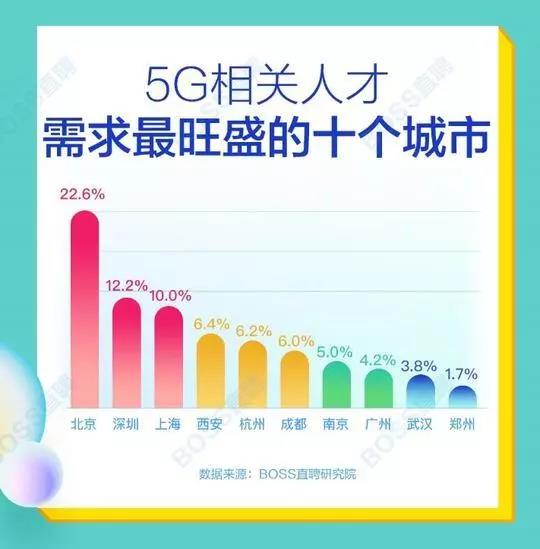 5G人才平均月薪達14110元，稀缺軟件工程師