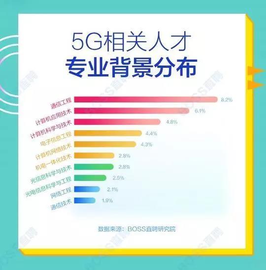 5G人才平均月薪達14110元，稀缺軟件工程師